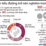 Tổng quan về tình trạng đái tháo đường ở Thế giới và Việt Nam