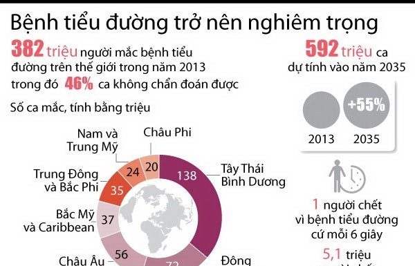 Tổng quan về tình trạng đái tháo đường ở Thế giới và Việt Nam